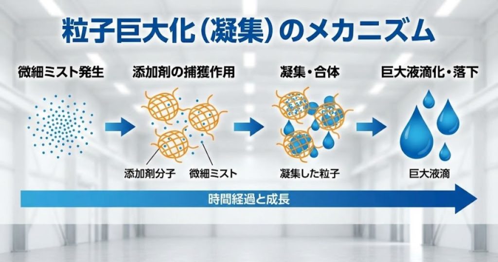 粒子巨大化（凝集）のメカニズム